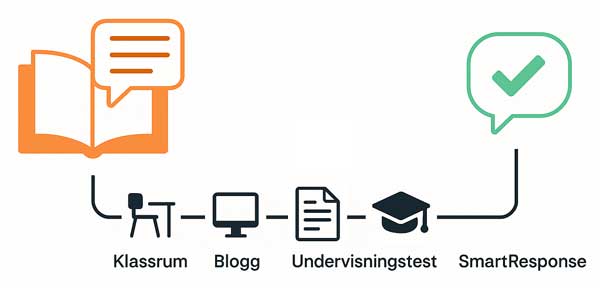 SmartResponse bygger på forskning och erfarenhet